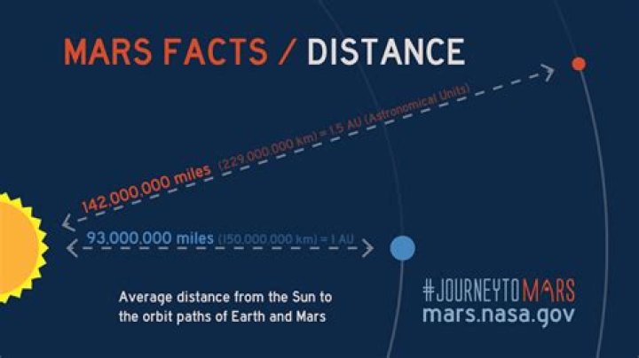 Distance from Mars to the Sun: A Comprehensive Guide
