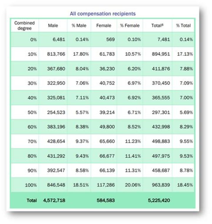 Understanding VA Disability Percentages for Conditions: A Comprehensive Guide